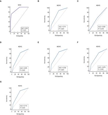 Prognostic value of National Early Warning Score and Modified Early Warning Score on intensive care unit readmission and mortality: A prospective observational study